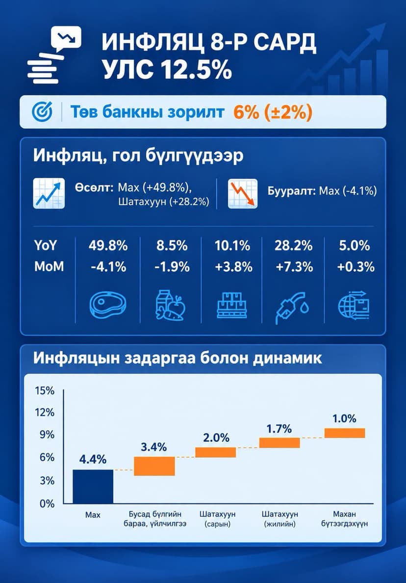МОНГОЛБАНК: НАЙМДУГААР САРЫН ИНФЛЯЦ 12.5 ХУВЬТАЙ БАЙНА